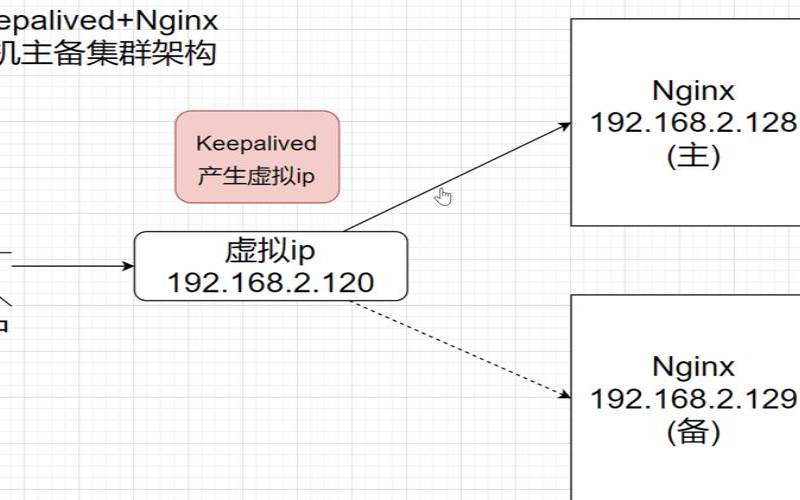 keepalived和nginx做集群