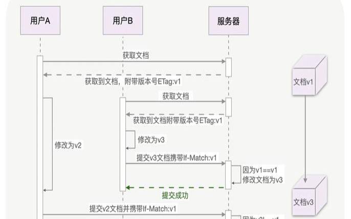 mysql乐观锁怎么实现（mysql乐观锁自旋）