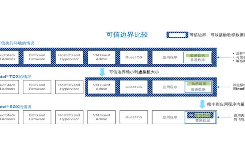 什么是可信执行环境（tee可信执行环境）
