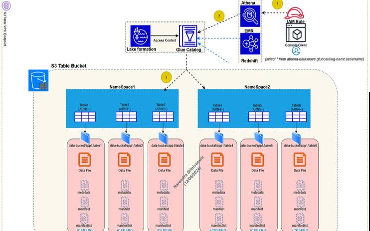 AmazonS3采用什么架构（amazons3client）