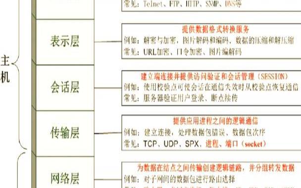 osi模型中网络层主要作用（osi七层模型各层作用）