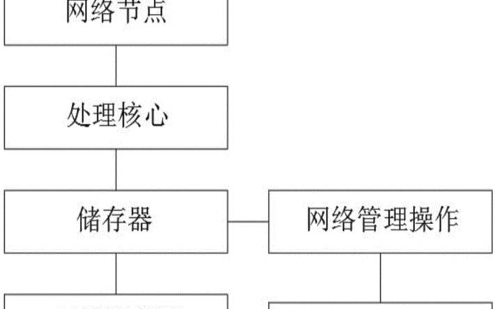 企业级网络管理（网络管理的五大功能）
