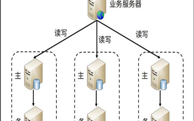服务器集群是什么（集群技术的系统结构有哪些）