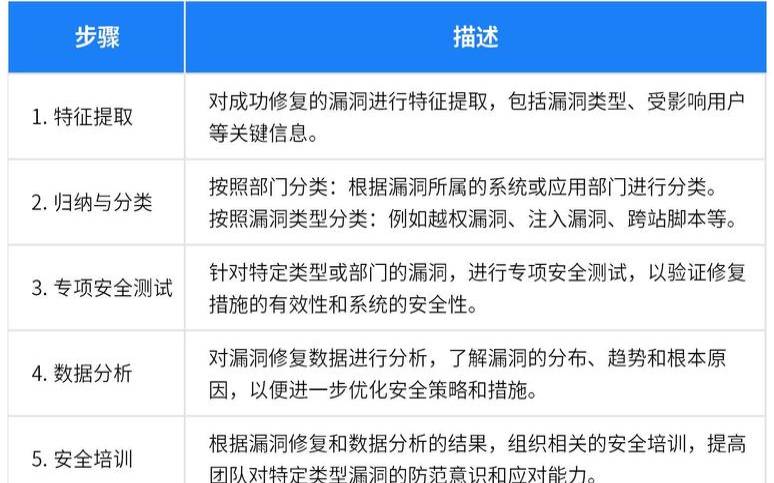 什么是安全漏洞（企业如何修复这些漏洞）