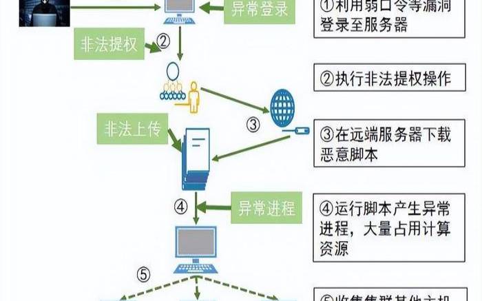 什么是网络保护（网络攻击的主要4个类型）