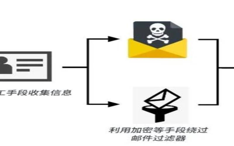鱼叉式网络钓鱼的定义（鱼叉式网络钓鱼和网络钓鱼）