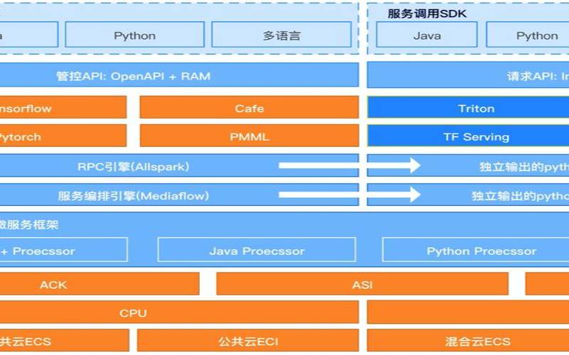 探索阿里云服务器的多种网络协议支持（阿里云服务器架构方案）