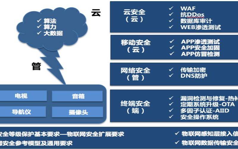 保障云服务器远程端口安全的措施（云服务器网络安全防护措施）