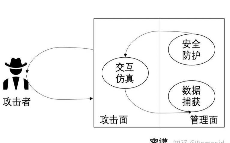 蜜罐可以帮助减轻网络攻击吗（蜜罐技术原理和攻击方法）