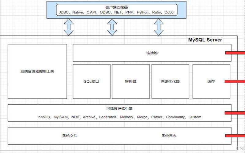 MySQL体系结构（mysql体系结构详解）