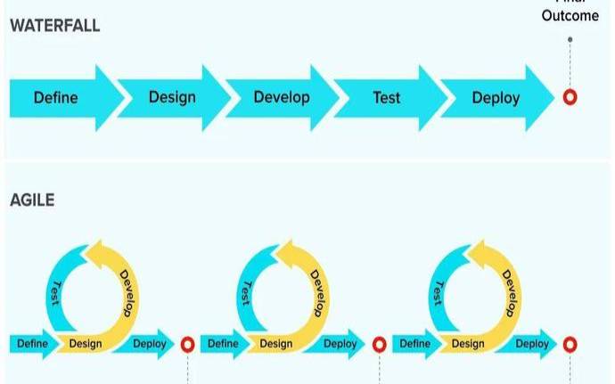 什么是项目管理中的瀑布方法（项目管理瀑布式）