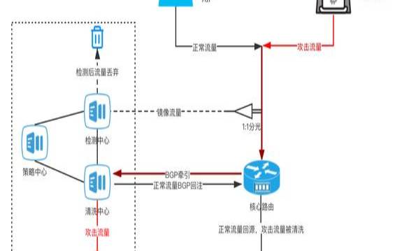 常见的DDOS攻击防护（常见的ddos攻击防护措施）