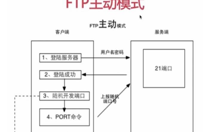 简述ftp服务器文件传输原理