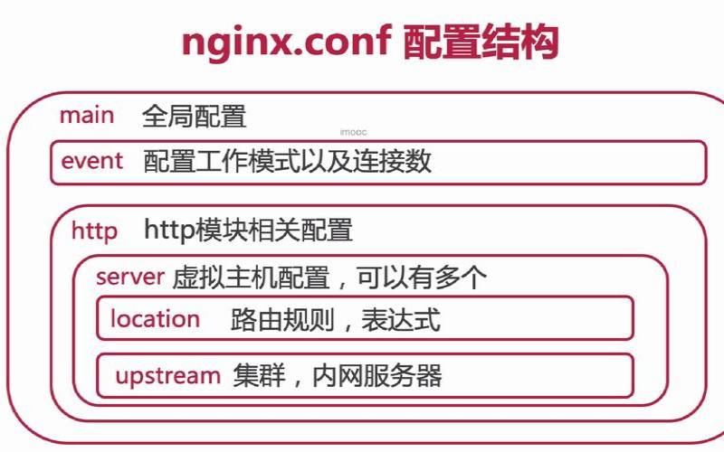 Nginx配置文件结构的方法（nginx配置文件的后缀）