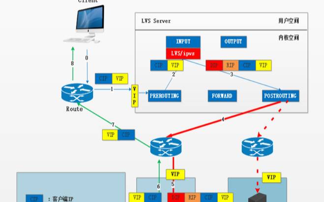 服务器集群和负载均衡是相同的原理吗（服务器负载均衡的作用）