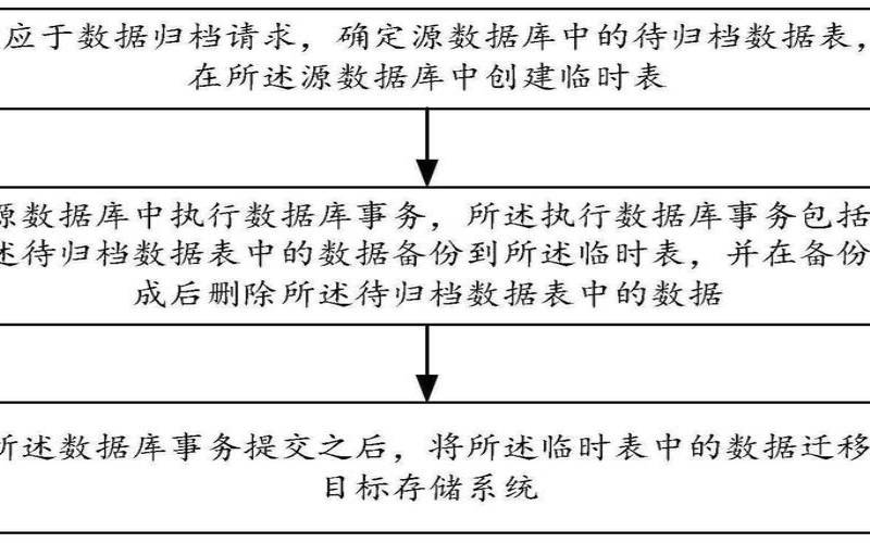 数据库数据归档方案