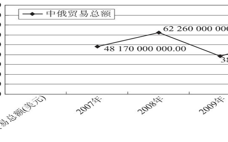 俄罗斯服务贸易发展现状