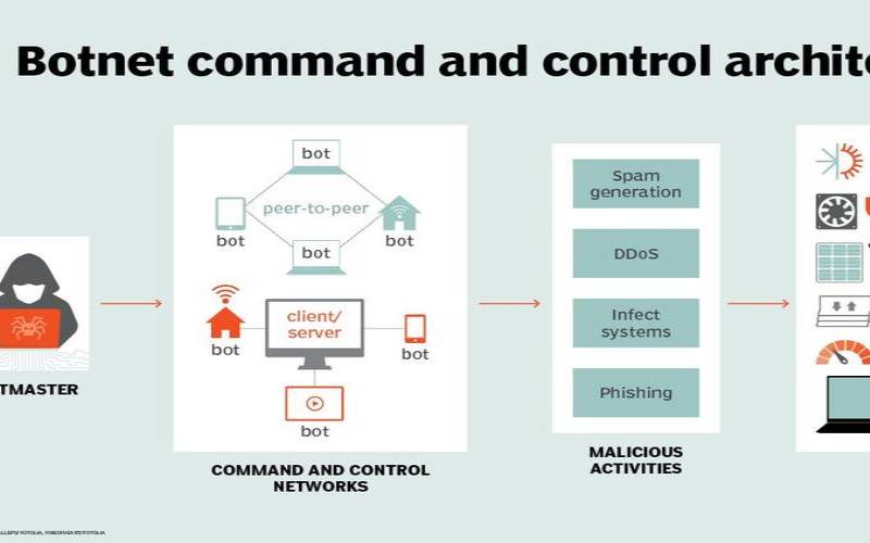 僵尸网络攻击产生什么影响（服务器怎么防ddos攻击）