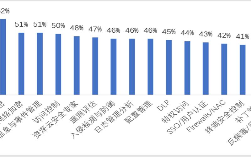 2022年6大云安全趋势（云安全发展趋势）