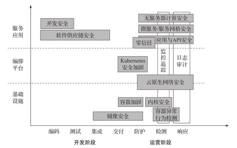 您需要了解的有关云原生安全的所有信息（云原生应用安全）