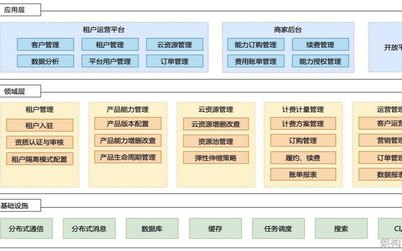使用多租户模式开发SaaS应用程序（什么是多租户saas架构）