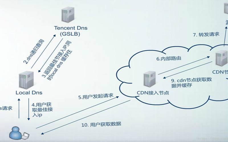 CDN托管以及为什么每个网站都应该使用CDN（为什么要使用cdn）