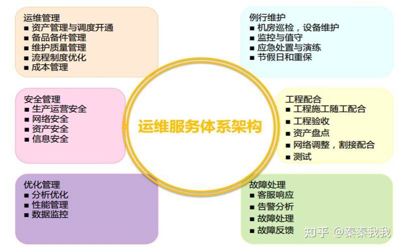 数据中心运维管理如何实现