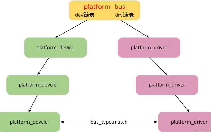 linux最常见的驱动有哪些（linux驱动模型有哪些）