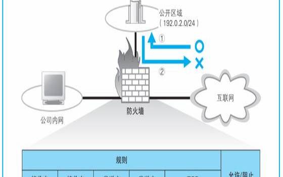 服务器防火墙的原理是什么（服务器防火墙的作用）