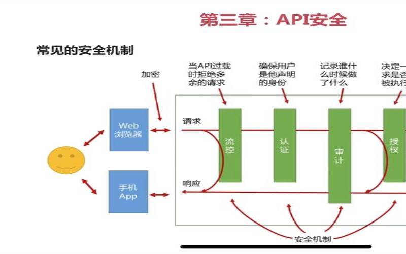 什么是API安全性以及为什么它很重要（什么是api它有什么用）