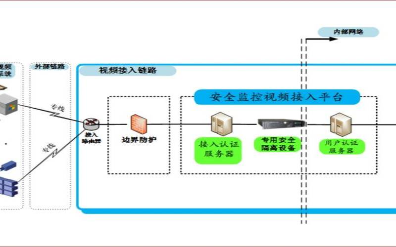 监控视频接入API接口（监控视频接入平台）