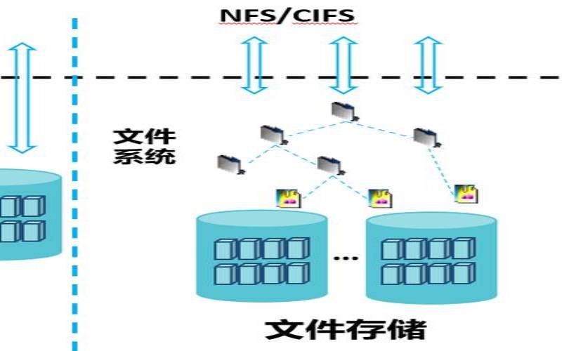 对象存储与块存储（块存储对象存储）