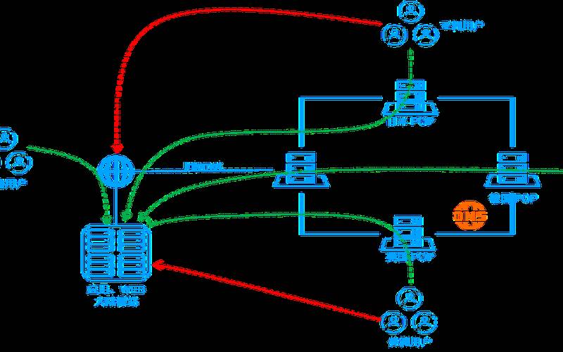 服务器加速卡原理