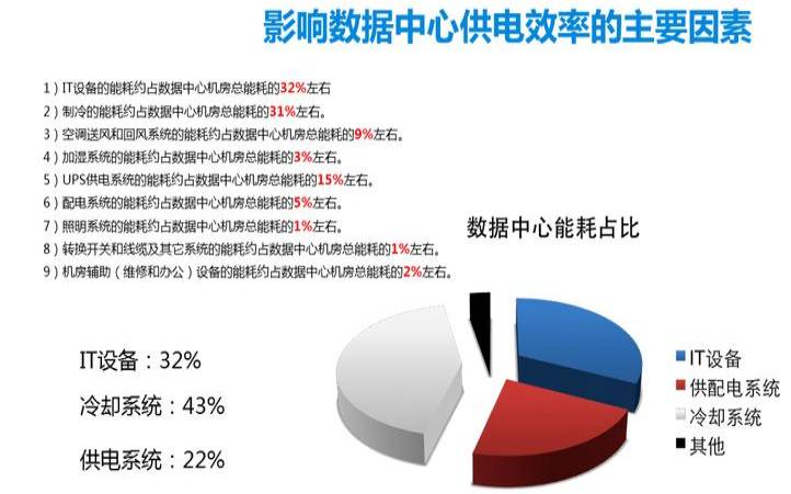 数据中心降低能耗