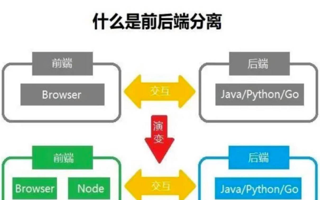 为什么Web开发中前端和后端是分开的（web开发前端与后端）