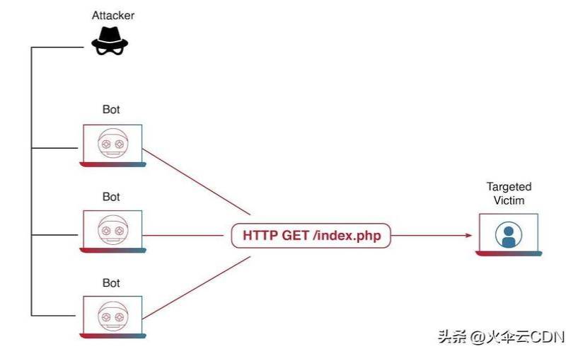 DDoS攻击的威胁程度是如何评估的,ddos攻击主要表现出的特点 DDoS攻击的威胁程度是如何评估的,ddos攻击主要表现出的特点