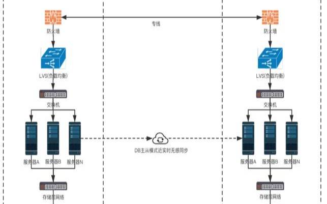 双活数据中心数据同步方案,数据中心交换机 双活数据中心数据同步方案,数据中心交换机
