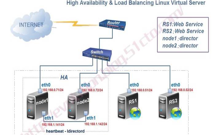 集群双网卡（集群和双机的区别）