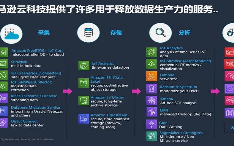 亚马逊云服务发展史