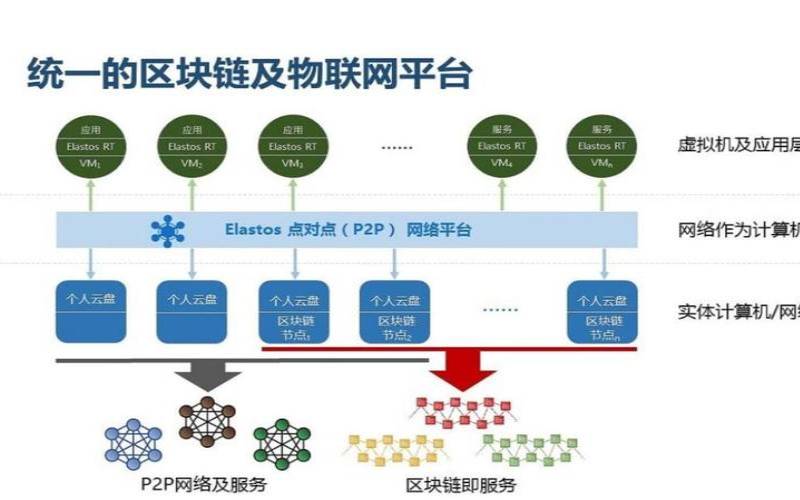 web3.0和区块链,区块链的特点 web3.0和区块链,区块链的特点