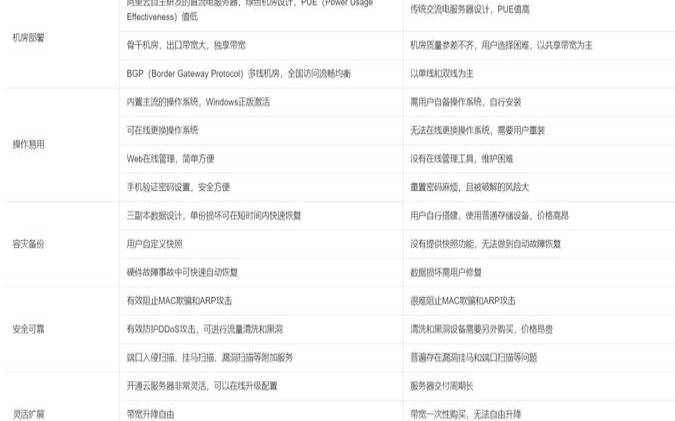 美国云服务器比较（云服务器与vps主机的区别）