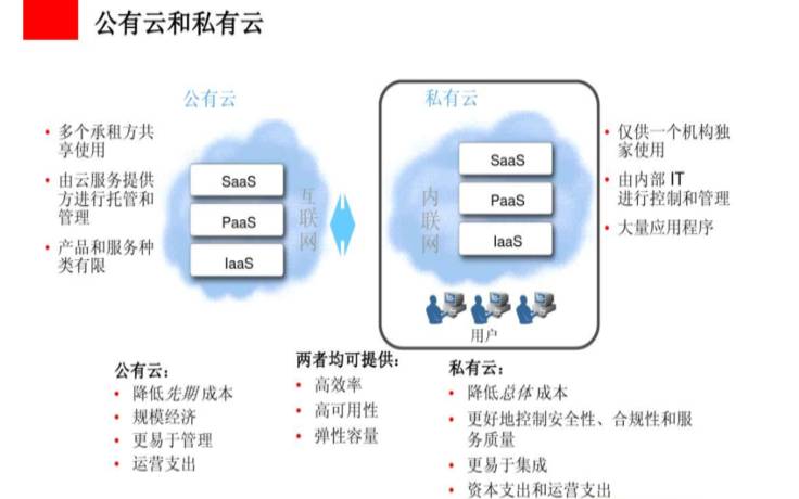 公共云的优缺点和基础架构选项的完整指南（公共云和公有云）