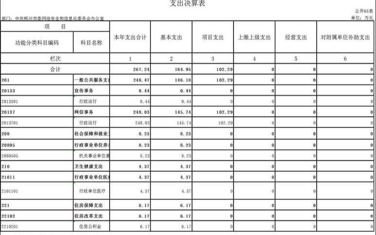 从低到高的网络安全预算（网络安全专项预算）