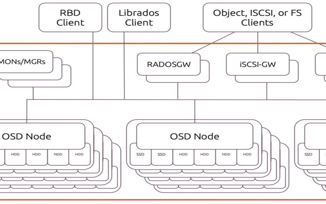 什么是Ceph存储（ceph存储是什么意思）