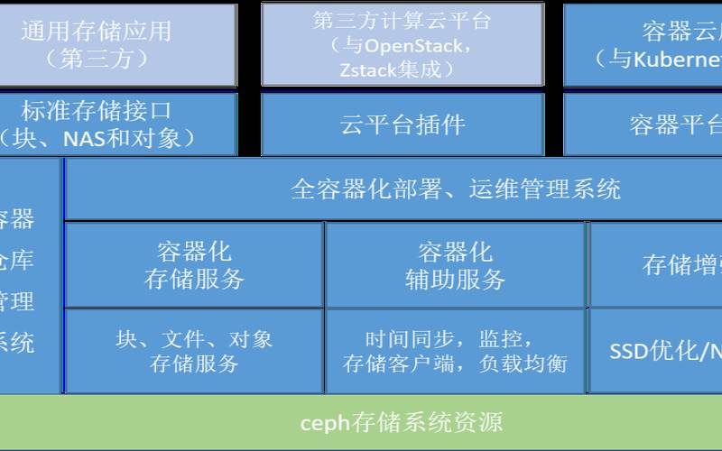 容器化的5大好处无限的计算速度和敏捷性（容器化的概念）