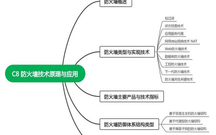 了解防火墙模块的功能和类型汇总（防火墙的功能和工作原理）