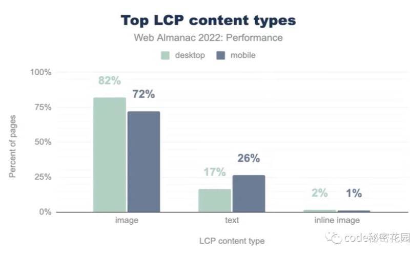 核心网络生命力LCP、FID和CLS（核心网服务器）