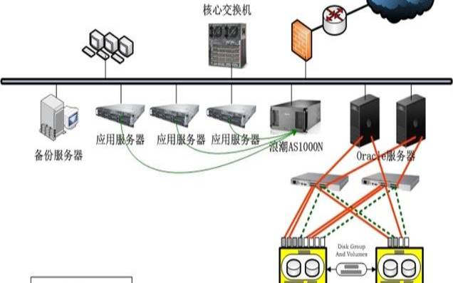 什么是数据中心存储（数据中心所采用的存储方式）