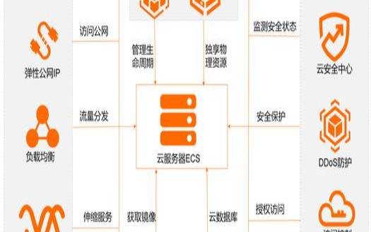 云服务器ECS提供了哪两大主流计算架构（云服务器三大核心要素）