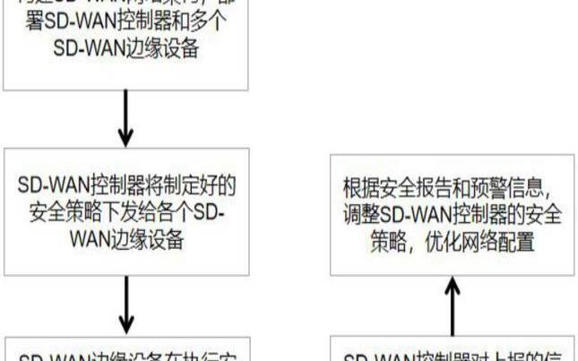 SDWAN如何应对网络安全漏洞和威胁,应对网络安全威胁的方法 SDWAN如何应对网络安全漏洞和威胁,应对网络安全威胁的方法